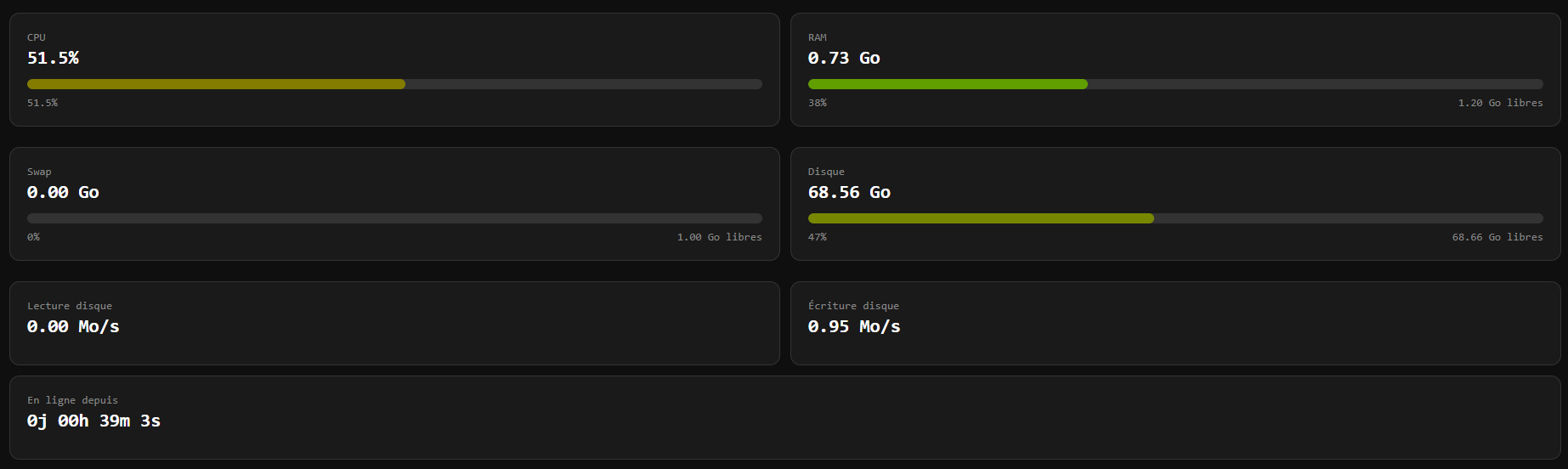 Vue générale du dashboard