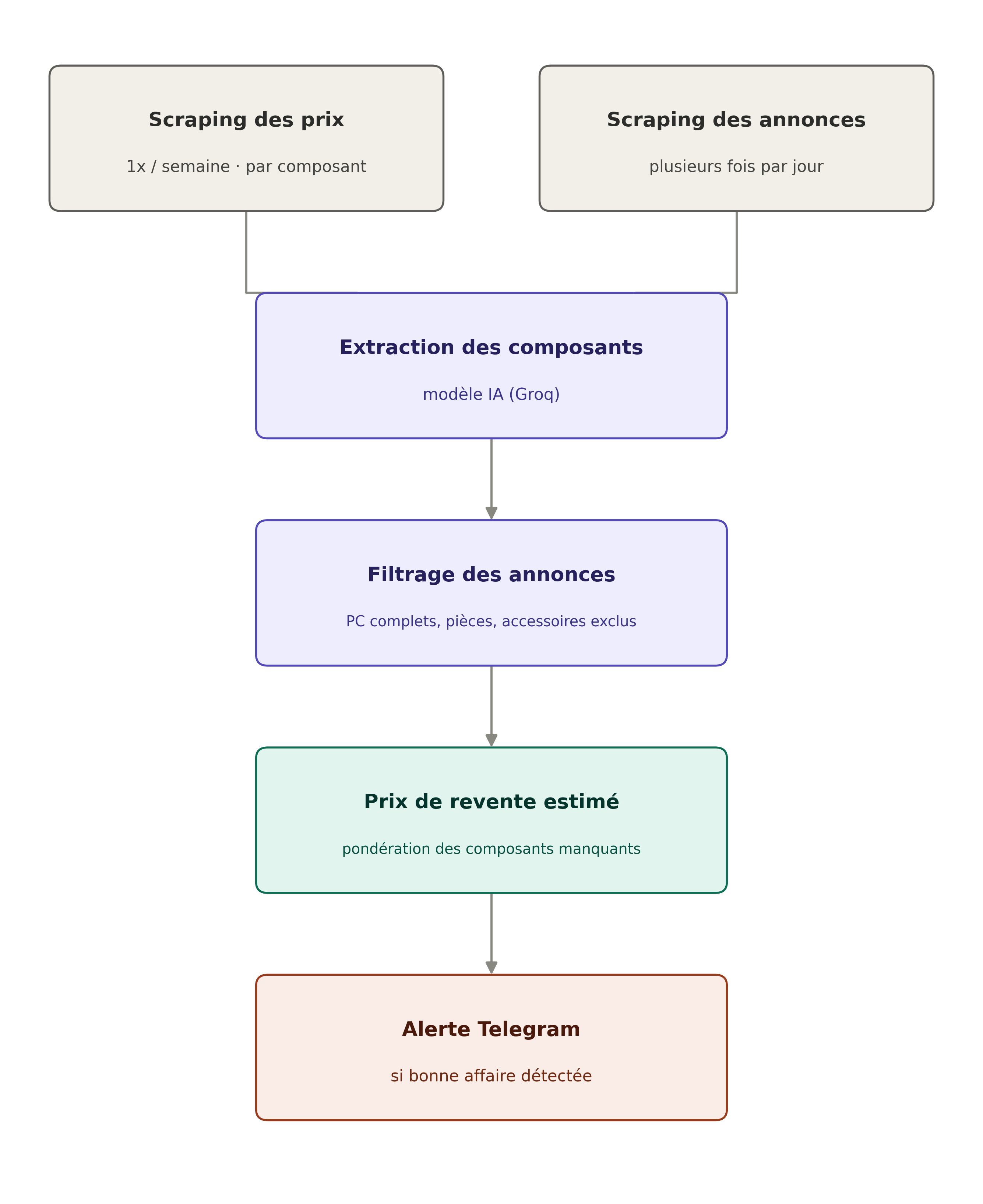 Schéma du pipeline du bot : scraping des prix et des annonces, extraction des composants, filtrage, estimation du prix de revente, alerte Telegram